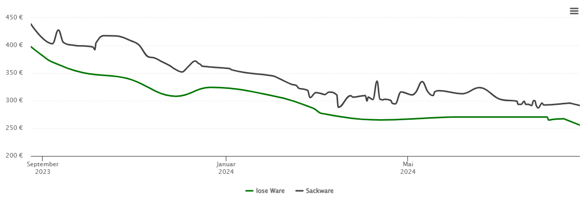 Holzpelletspreis-Chart für Estenfeld