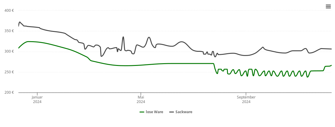 Holzpelletspreis-Chart für Giebelstadt