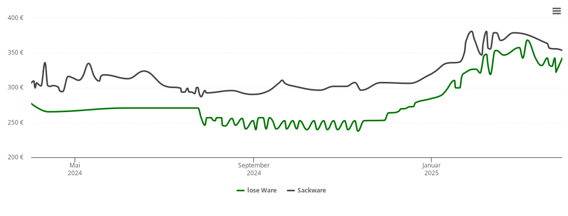 Holzpelletspreis-Chart für Randersacker