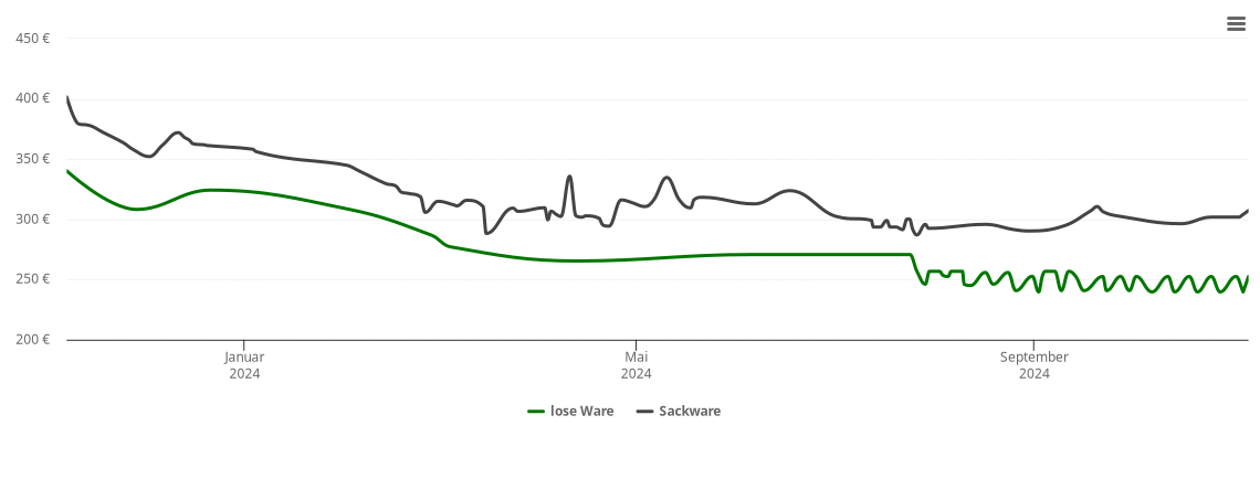 Holzpelletspreis-Chart für Aub