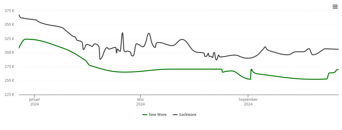 Holzpelletspreis-Chart für Oberpleichfeld