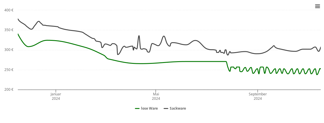 Holzpelletspreis-Chart für Bieberehren