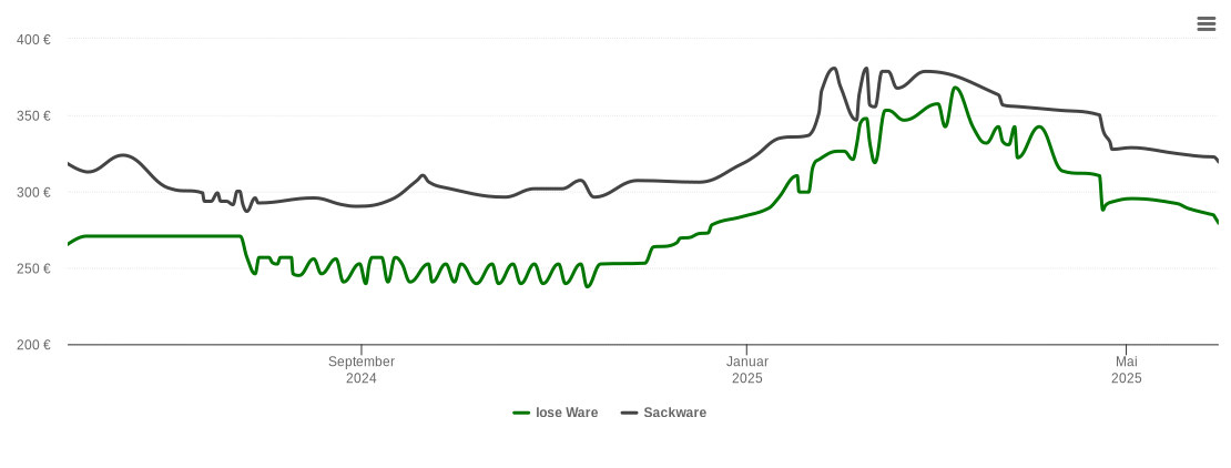 Holzpelletspreis-Chart für Eibelstadt