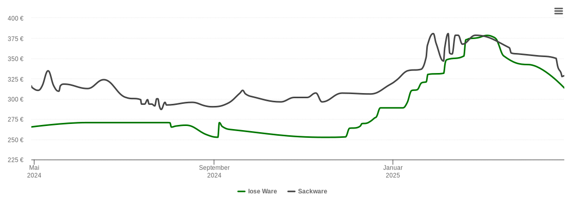 Holzpelletspreis-Chart für Eisenheim