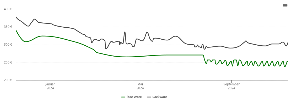 Holzpelletspreis-Chart für Eisingen