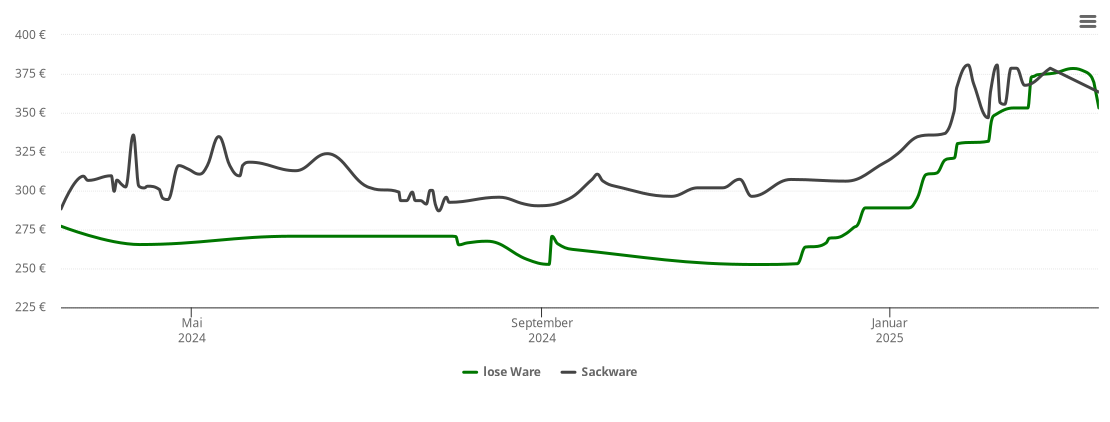 Holzpelletspreis-Chart für Oberickelsheim