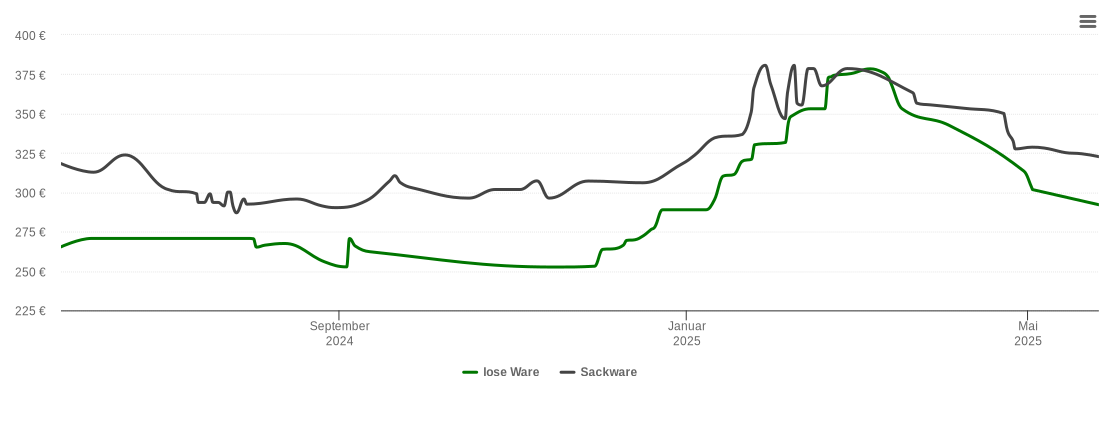 Holzpelletspreis-Chart für Kürnach