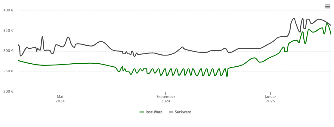 Holzpelletspreis-Chart für Neubrunn