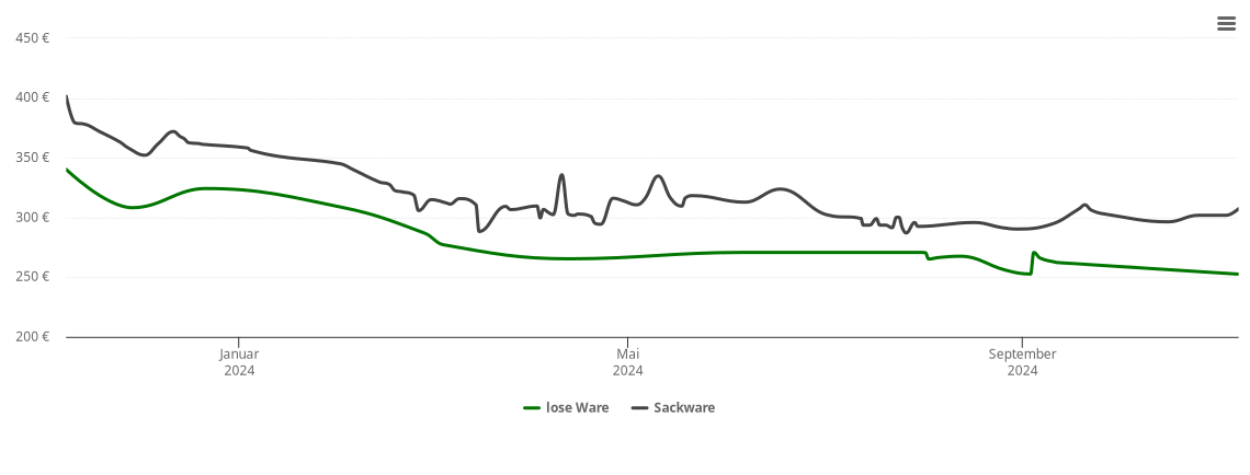 Holzpelletspreis-Chart für Prosselsheim