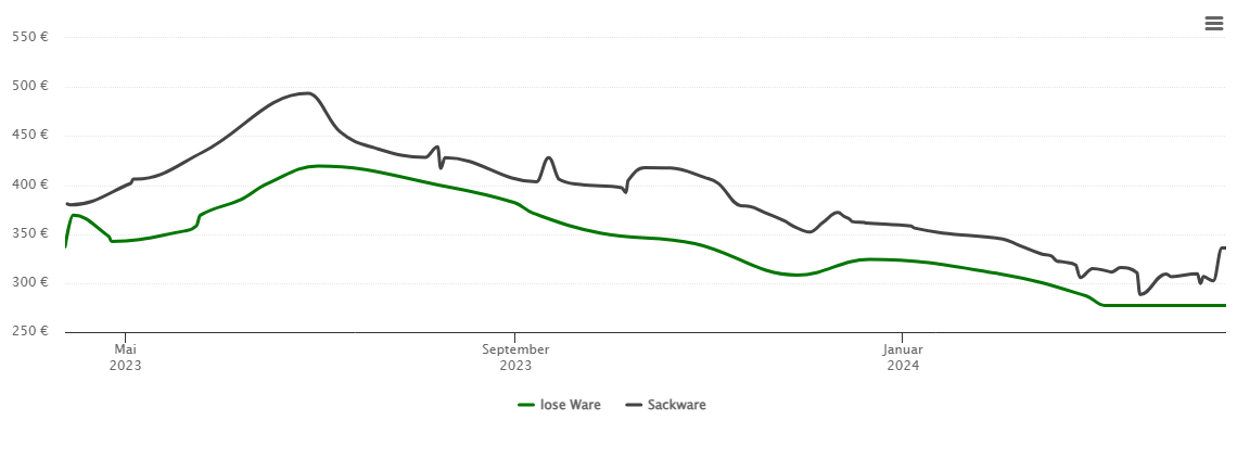 Holzpelletspreis-Chart für Retzstadt