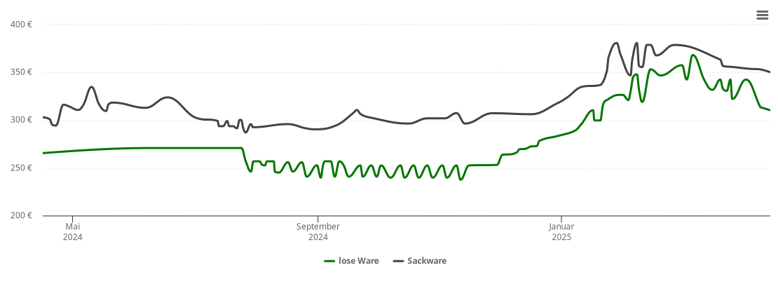 Holzpelletspreis-Chart für Riedenheim