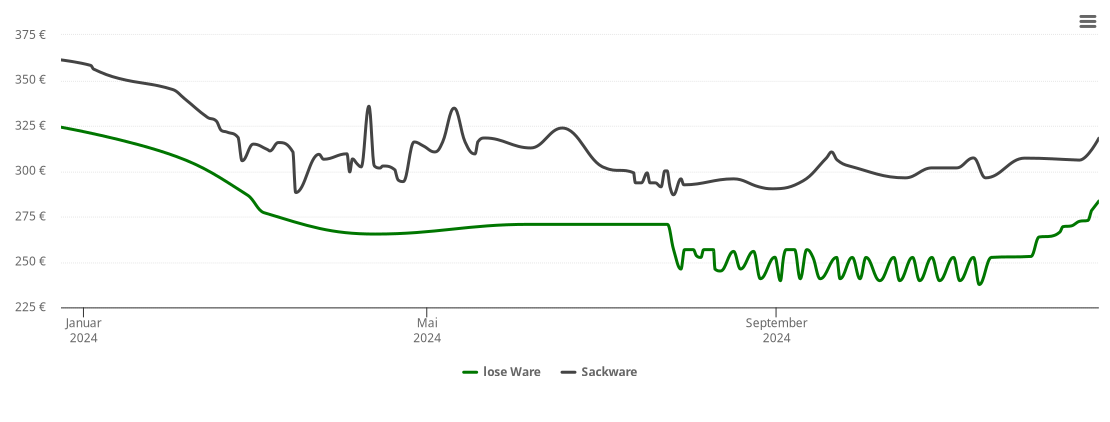 Holzpelletspreis-Chart für Tauberrettersheim