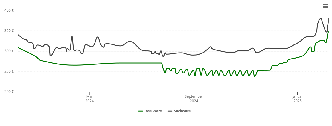 Holzpelletspreis-Chart für Sommerhausen