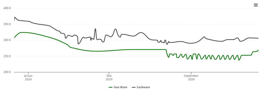 Holzpelletspreis-Chart für Thüngersheim