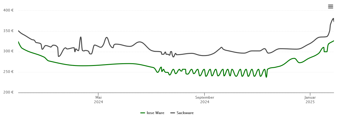 Holzpelletspreis-Chart für Uettingen