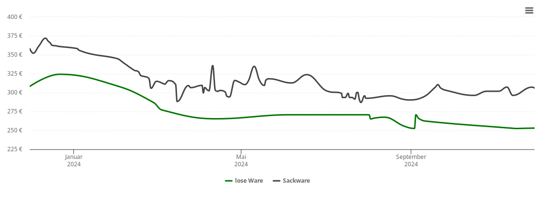 Holzpelletspreis-Chart für Unterpleichfeld