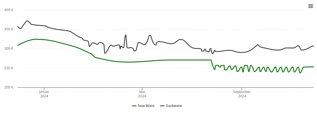 Holzpelletspreis-Chart für Waldbrunn