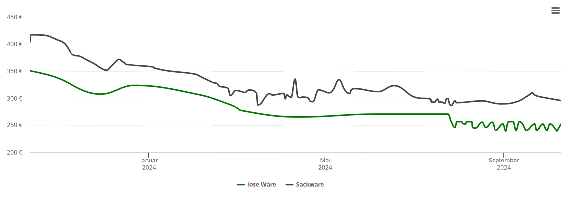 Holzpelletspreis-Chart für Waldbüttelbrunn