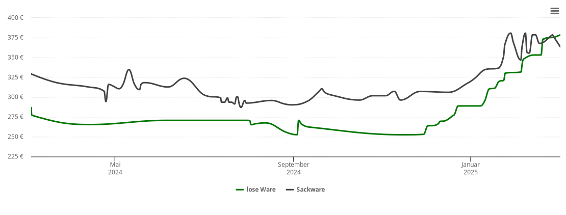 Holzpelletspreis-Chart für Biebelried