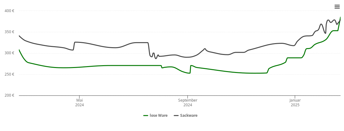 Holzpelletspreis-Chart für Volkach