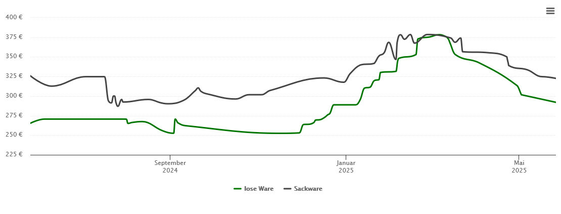 Holzpelletspreis-Chart für Sommerach