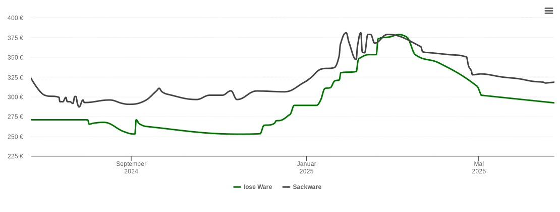 Holzpelletspreis-Chart für Dettelbach