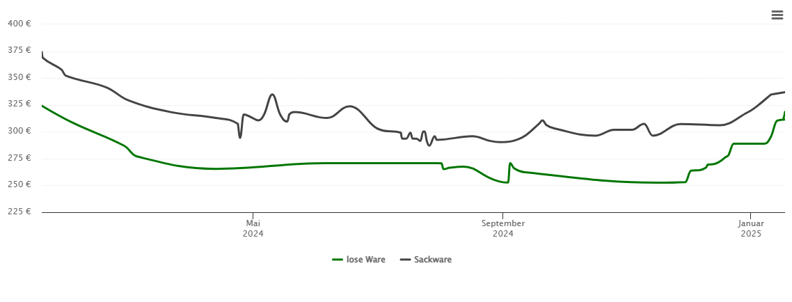 Holzpelletspreis-Chart für Marktbreit