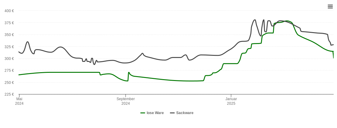 Holzpelletspreis-Chart für Marktsteft