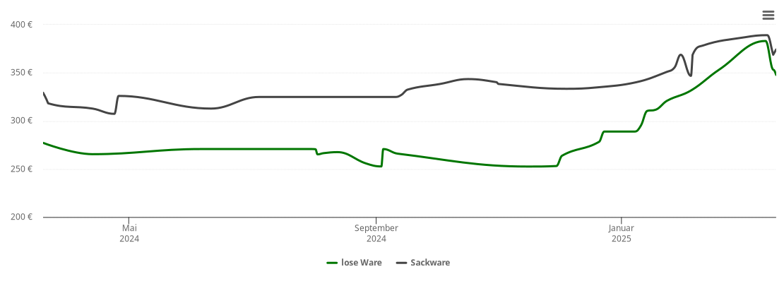 Holzpelletspreis-Chart für Iphofen