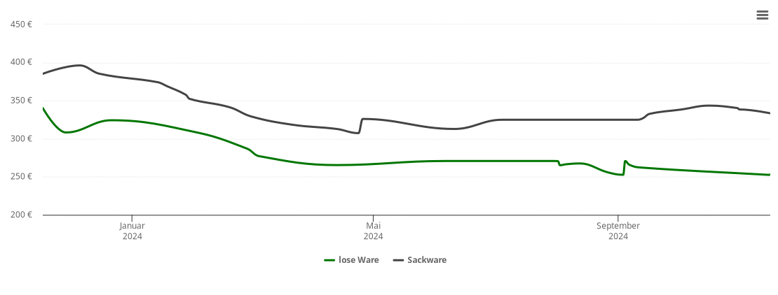 Holzpelletspreis-Chart für Markt Einersheim