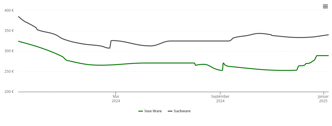 Holzpelletspreis-Chart für Mainbernheim