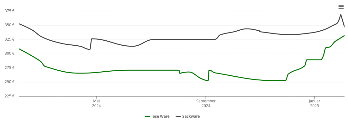 Holzpelletspreis-Chart für Abtswind