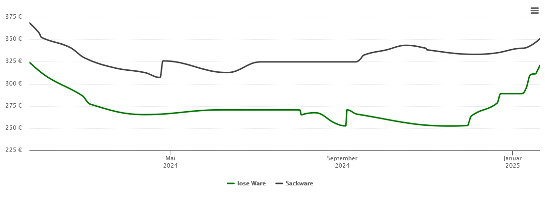 Holzpelletspreis-Chart für Prichsenstadt