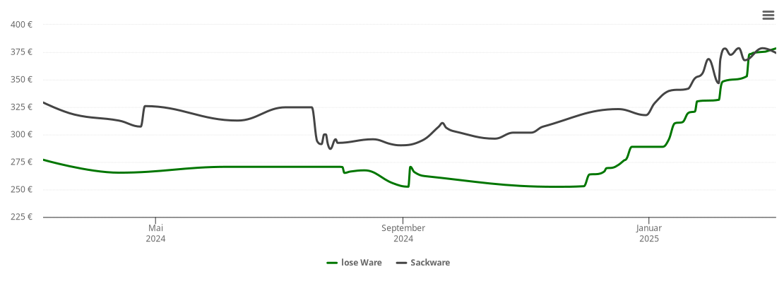 Holzpelletspreis-Chart für Schwarzach am Main