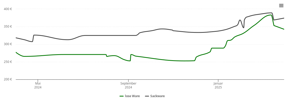 Holzpelletspreis-Chart für Gerolzhofen