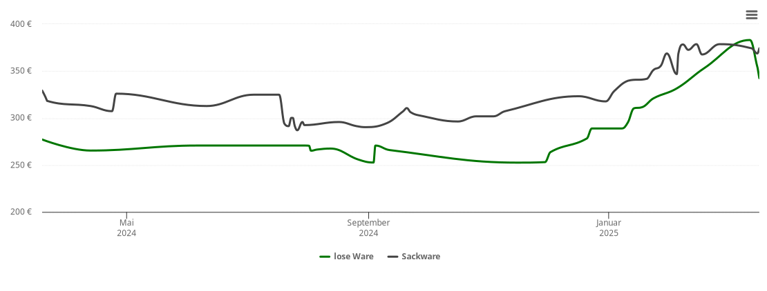 Holzpelletspreis-Chart für Schonungen