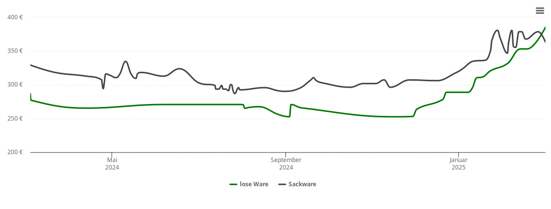 Holzpelletspreis-Chart für Niederwerrn