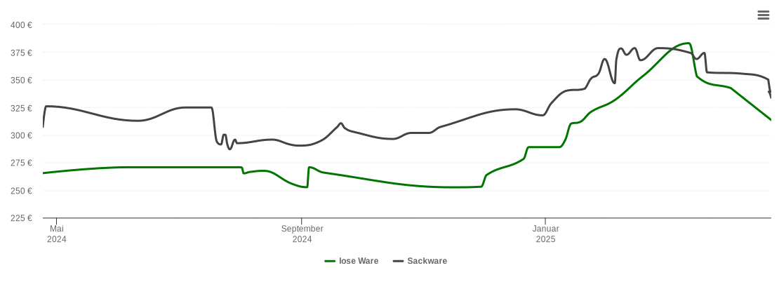 Holzpelletspreis-Chart für Gochsheim