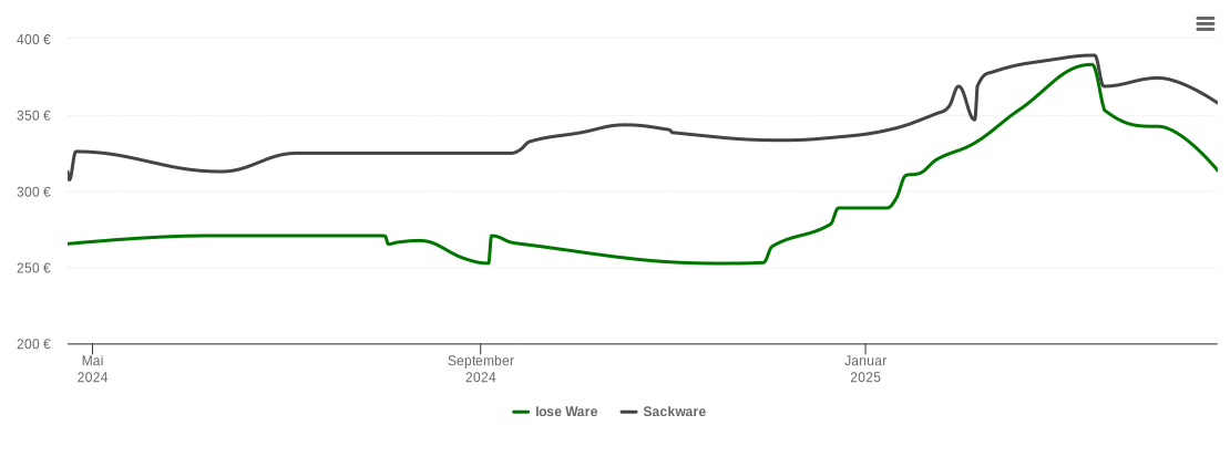 Holzpelletspreis-Chart für Knetzgau