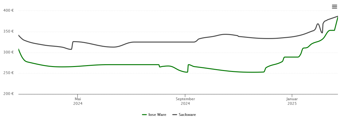 Holzpelletspreis-Chart für Eltmann