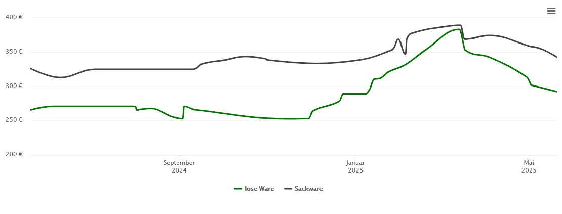 Holzpelletspreis-Chart für Königsberg in Bayern