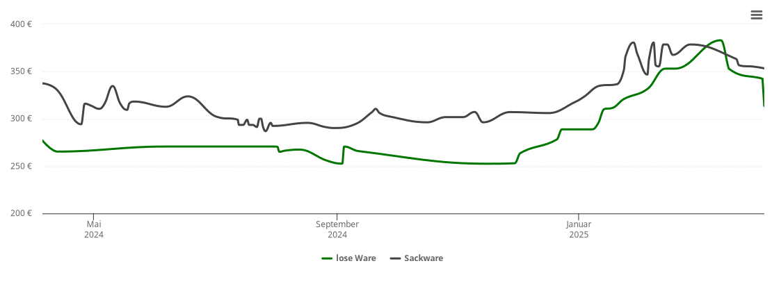 Holzpelletspreis-Chart für Stadtlauringen