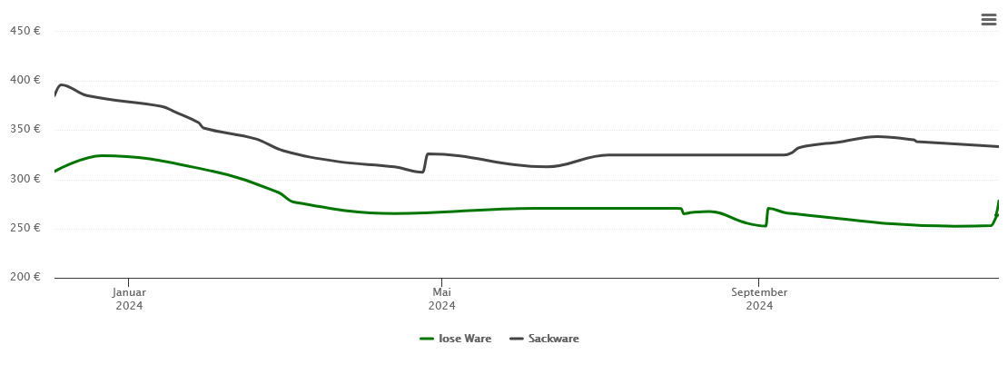 Holzpelletspreis-Chart für Burgpreppach