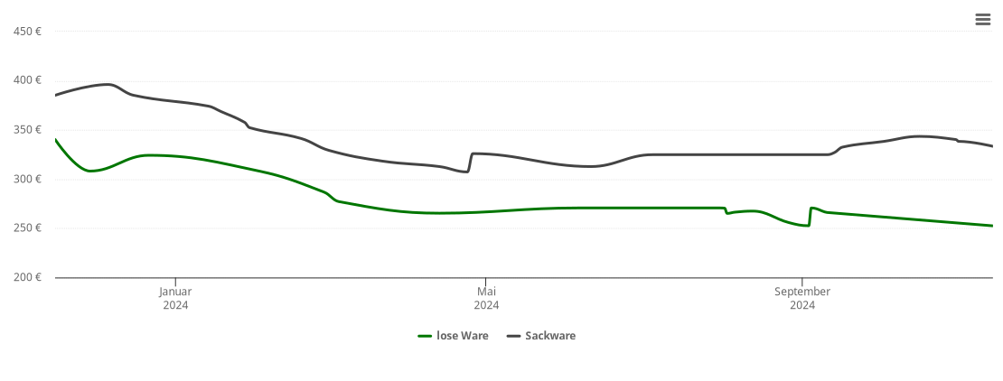 Holzpelletspreis-Chart für Donnersdorf