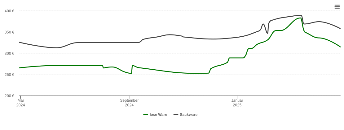 Holzpelletspreis-Chart für Ebelsbach