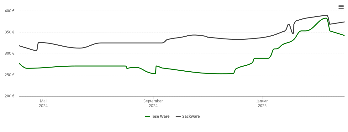 Holzpelletspreis-Chart für Gädheim