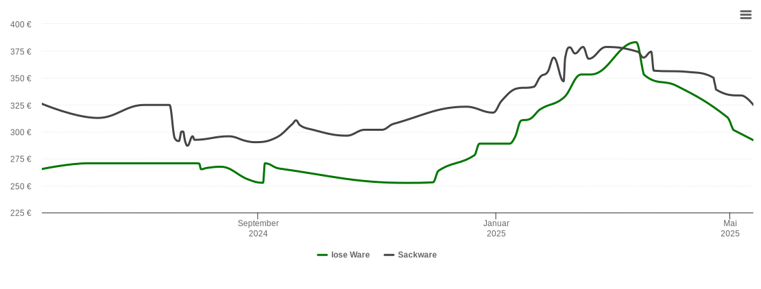 Holzpelletspreis-Chart für Grafenrheinfeld