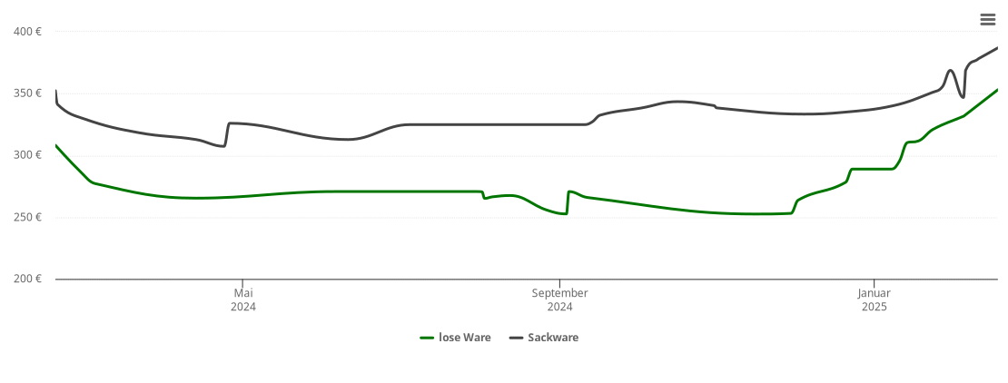 Holzpelletspreis-Chart für Lülsfeld