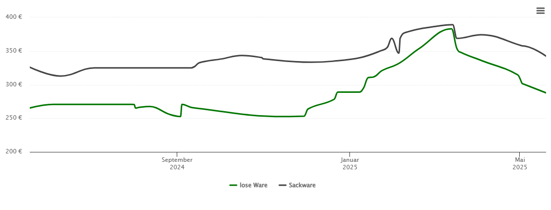 Holzpelletspreis-Chart für Markertsgrün