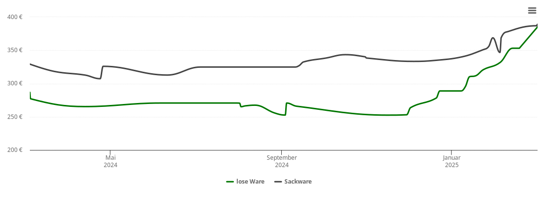 Holzpelletspreis-Chart für Oberschwarzach